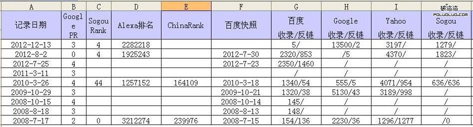 如何恢復因賣鏈接而丟失的PR值