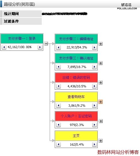 基於單次會話（訪問）的頁面點擊流報告