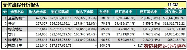 支付流程漏斗分析報表