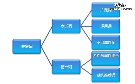 淘寶直通車關鍵詞分類