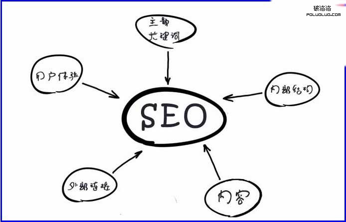 SEO從業人員必須改正的5大思想誤區