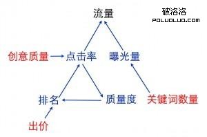 百度競價排名優化步驟