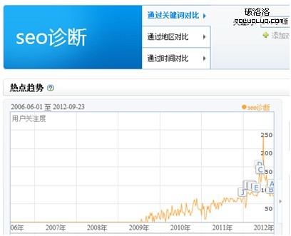 SEO診斷關鍵詞增長趨勢