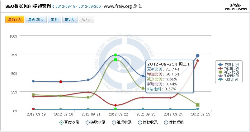 9.25百度調整