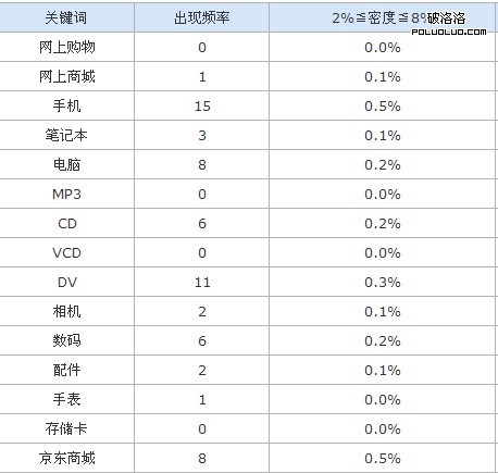 淺析京東商城的SEO、用戶體驗及營銷手段(一)