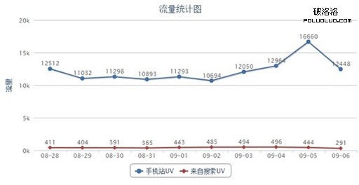 手機站的百度優化技巧匯總