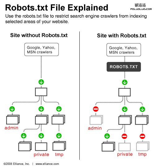 搜索引擎的Robots規則