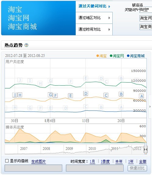 淘寶網相關詞指數