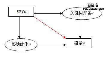 SEO的目標和過程