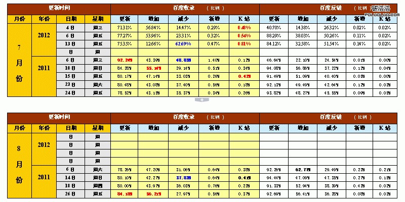 7-8月