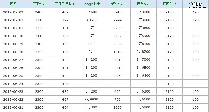 最新網站的收錄截圖