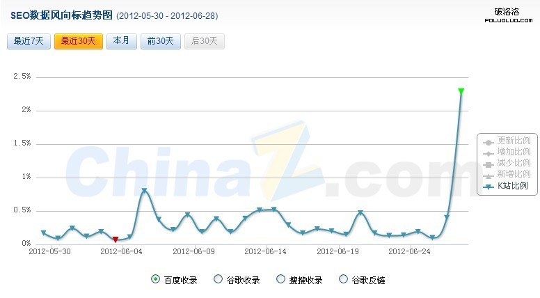 chinaz數據風向標：被K網站比例