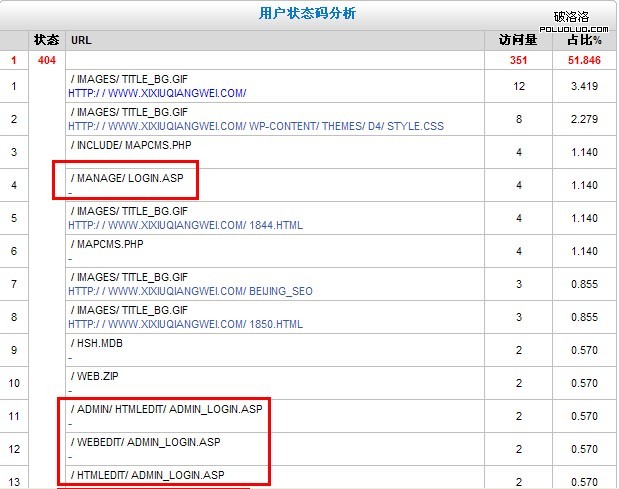 用戶狀態碼分析