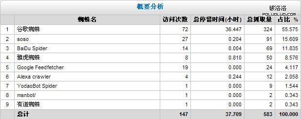 蜘蛛抓取概要分析