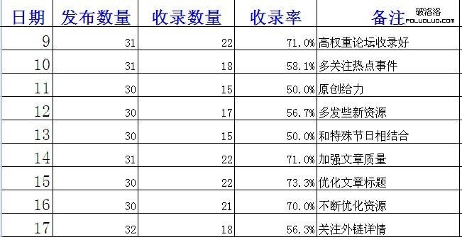 文章收錄統計表