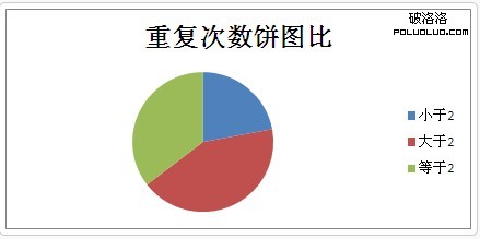 關鍵字重復次數統計