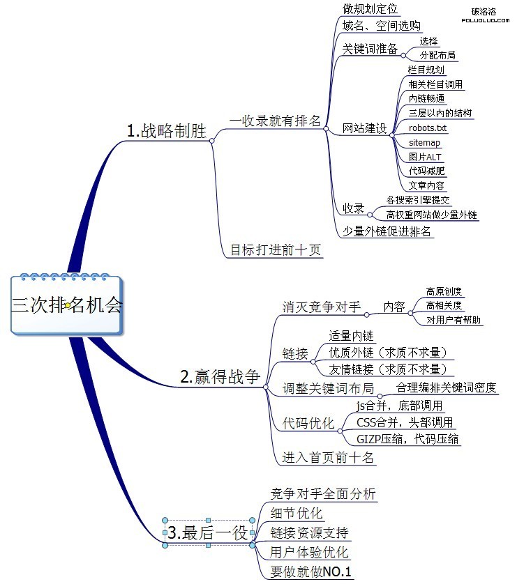 排名思維導圖