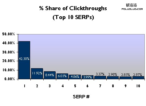 top 10 serp clickthrough from AOL