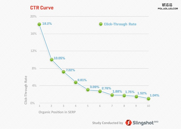 serp clickthroughrates by Slingshot SEO