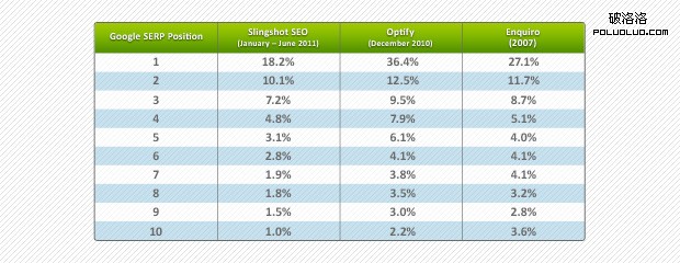 serp clickthroughrates compare