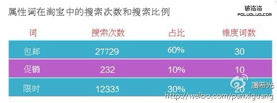 淘寶直通車流量吸心大法四招