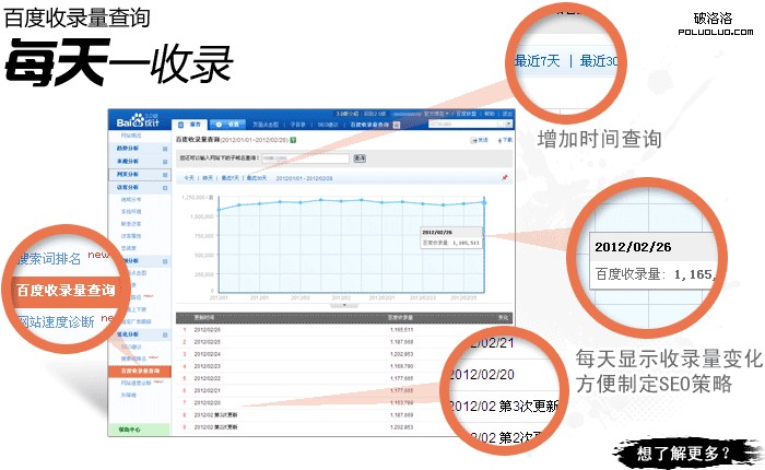 百度統計收錄量每日更新