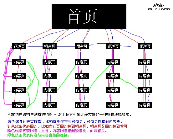 網站物理結構與邏輯結構