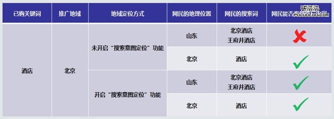 百度搜索意圖定位推廣