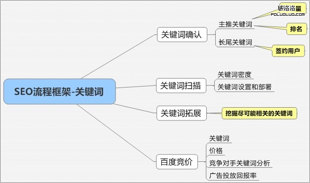 關鍵詞難度分析