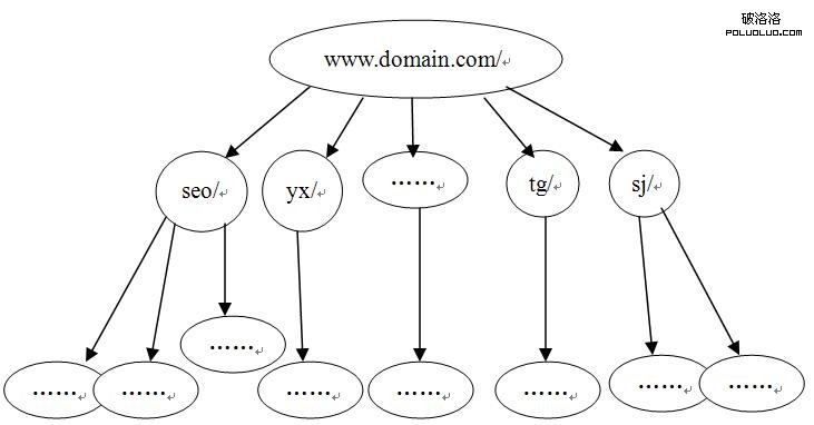 網站目錄樹