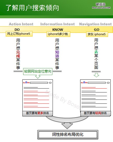 首頁詞性排名優化