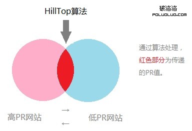 HillTop算法，PR算法，友情鏈接