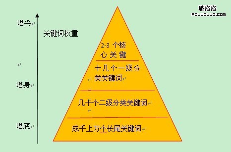 關鍵詞金字塔分布