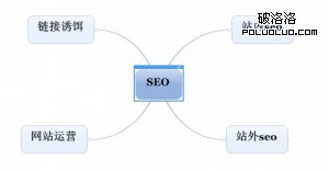 seo核心點優質鏈接誘餌運營兩者都脫離不開