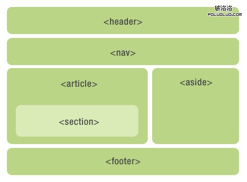 HTML4的寫法