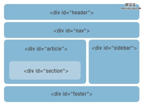 HTML4的div+css寫法