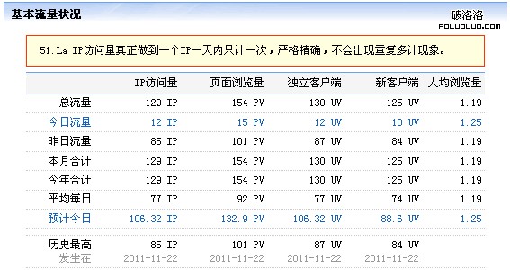 巧用404錯誤頁統計網站每日損失的流量