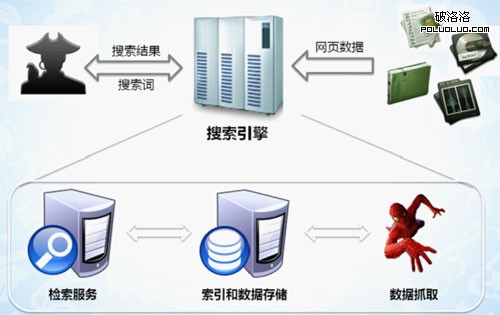 soso 搜索引擎工作流程圖