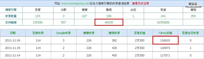 盧松松博客雅虎外鏈情況