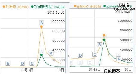 喬布斯和iPhone5的百度指數對比一覽