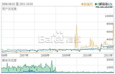 敦煌網、外貿和B2B關鍵詞指數對比圖