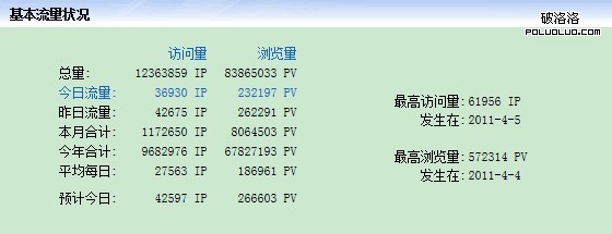 網站29日流量截圖