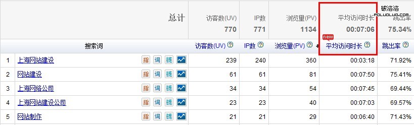 用戶浏覽網站平均停留時間