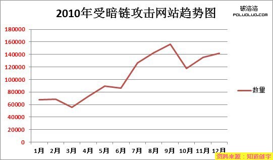 2010年受黑鏈攻擊的網站趨勢