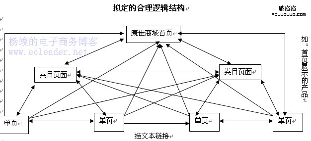 康佳商城網站邏輯結構優化標准圖