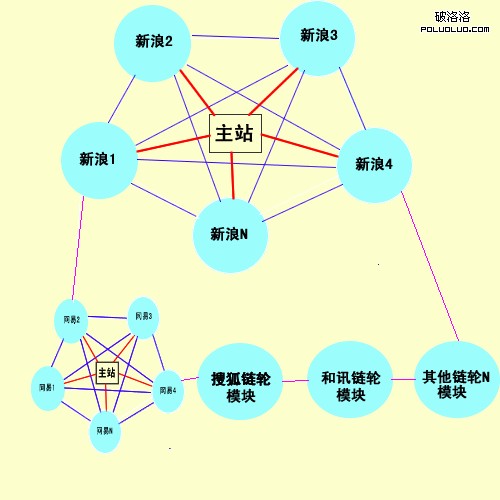 鏈 輪模型