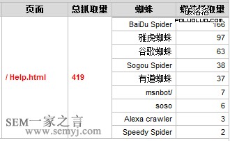 一天內不同蜘蛛的訪問次數