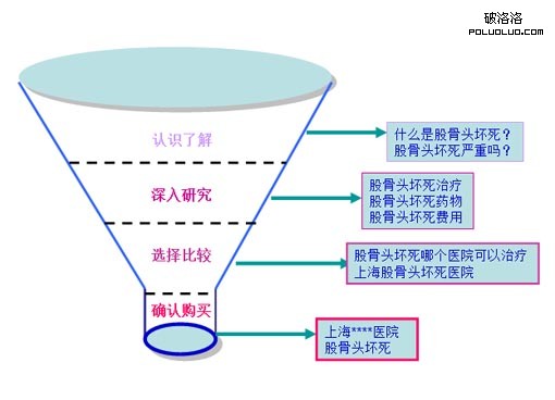 案例分析：談談網站SEM優化管理中的間接轉化