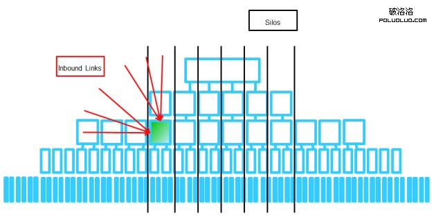 flattened to 3 levels deep SEO成功的網站架構