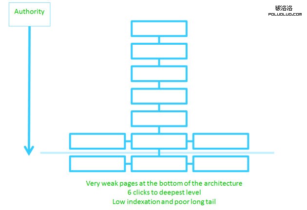 6 levels deep SEO成功的網站架構